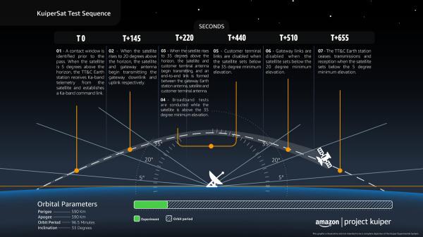 Amazon’s Project Kuiper hopes to launch first two prototype satellites in late 20221