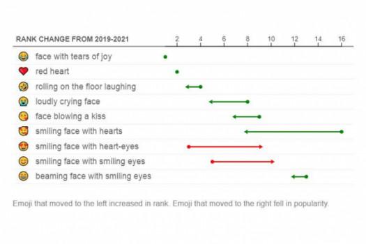 ‘Face with tears of joy’ is once again the most-used emoji1