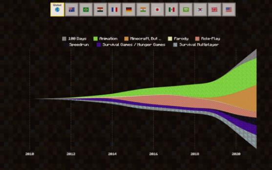 Minecraft crosses 1 trillion views on YouTube1