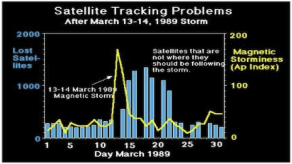 How NASA spots potentially catastrophic geomagnetic storms before they strike1