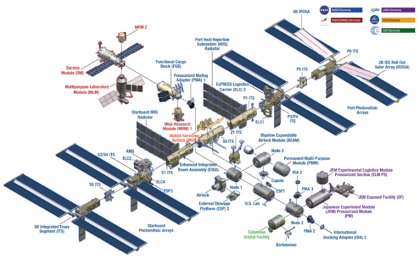 How to incinerate the International Space Station