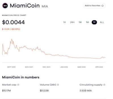 MiamiCoin crypto lost 88 percent of its value in less than a year1