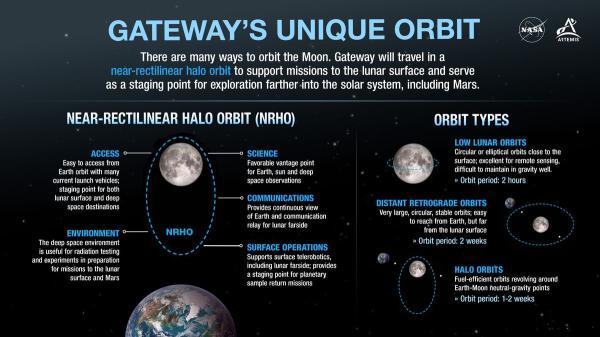 A tiny NASA spacecraft launches to test out a new orbit around the Moon1