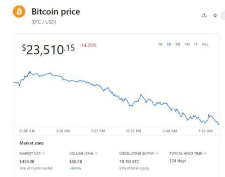 Bitcoin price plummets below $25K following Celsius freeze1