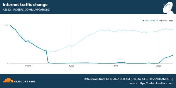 Massive Rogers outage cut off 25 percent of Canada’s internet traffic for nearly all of Friday1