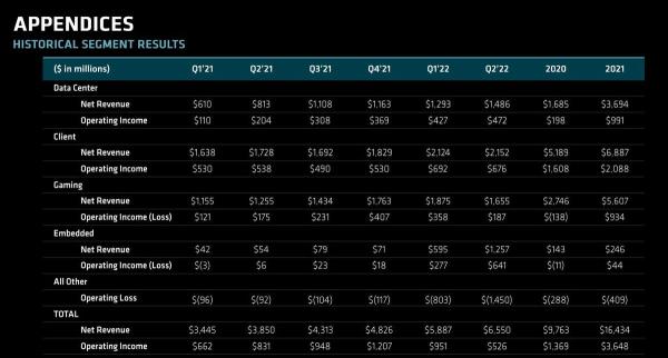 AMD rode the PS5, Xbox, and GPUs from a loss in 2020 to a likely billion in 20221