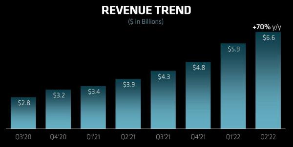 AMD rode the PS5, Xbox, and GPUs from a loss in 2020 to a likely billion in 20223