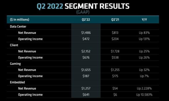 AMD rode the PS5, Xbox, and GPUs from a loss in 2020 to a likely billion in 20222