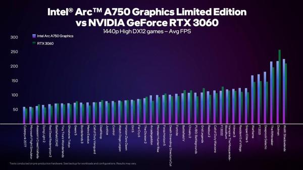 Intel shares 48 benchmarks to show its Arc A750 can compete with an RTX 30601