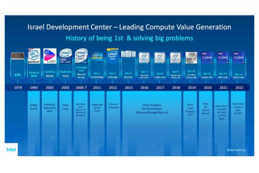 Intel pravi, da bo eden od njegovih procesorjev 13. generacije že takoj dosegel 6 GHz1